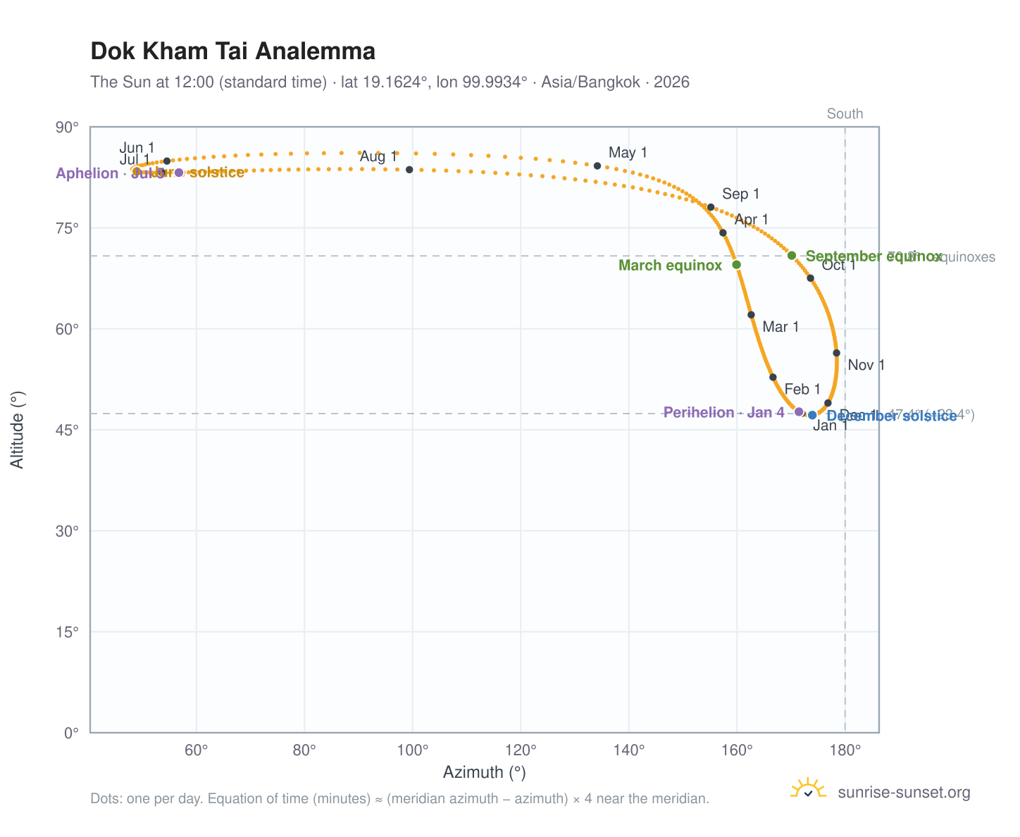 Dok Kham Tai analemma chart: the Sun at 12:00 (standard time) through the year