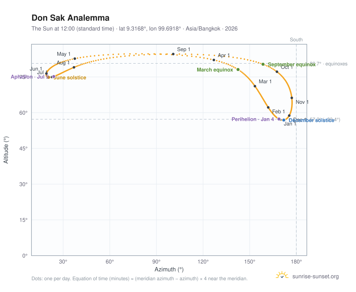 Don Sak analemma chart: the Sun at 12:00 (standard time) through the year
