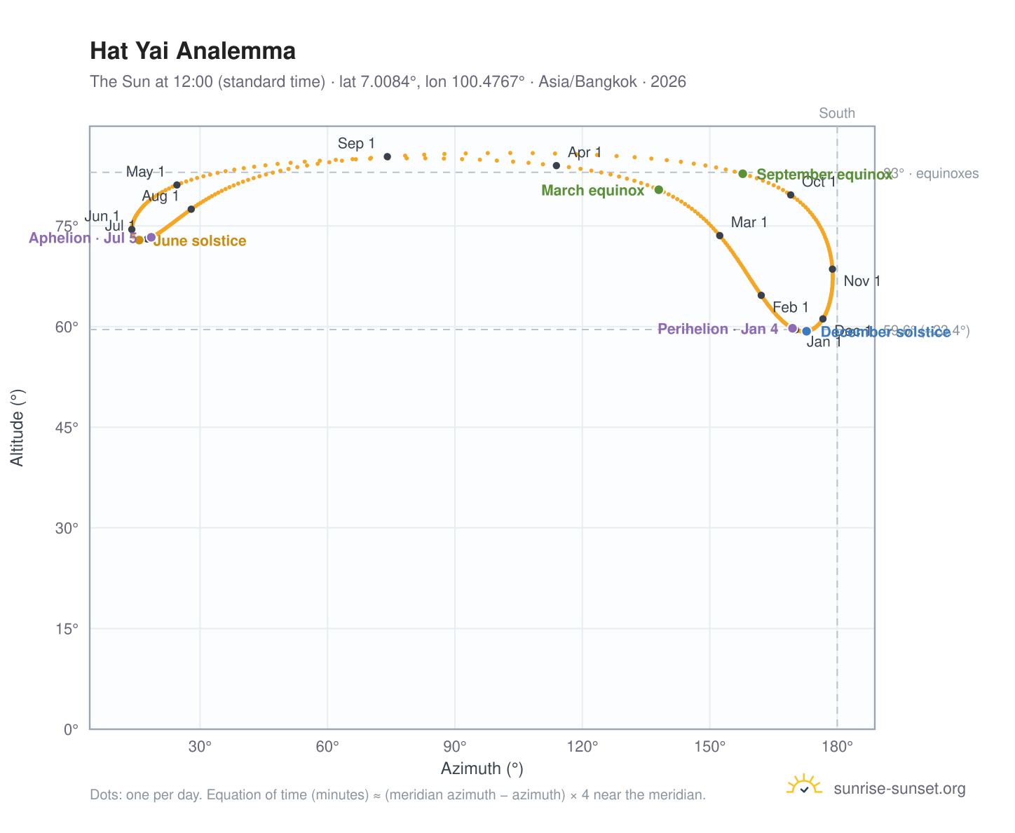 Hat Yai analemma chart: the Sun at 12:00 (standard time) through the year