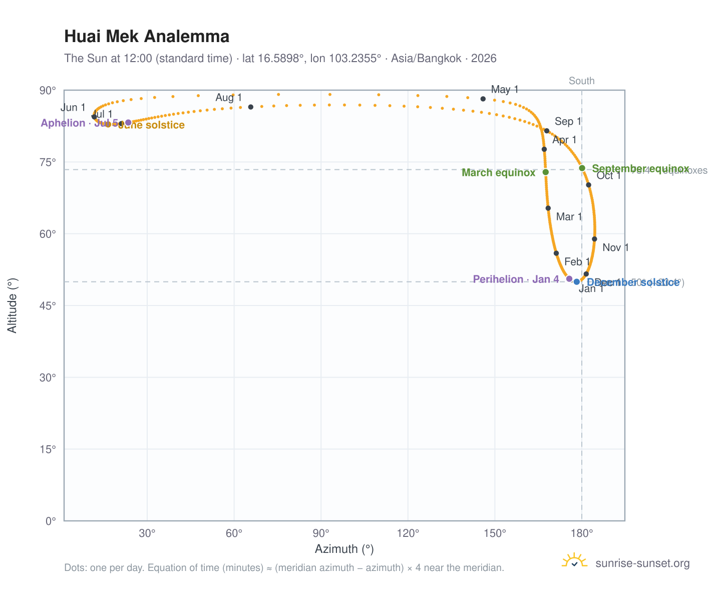 Huai Mek analemma chart: the Sun at 12:00 (standard time) through the year