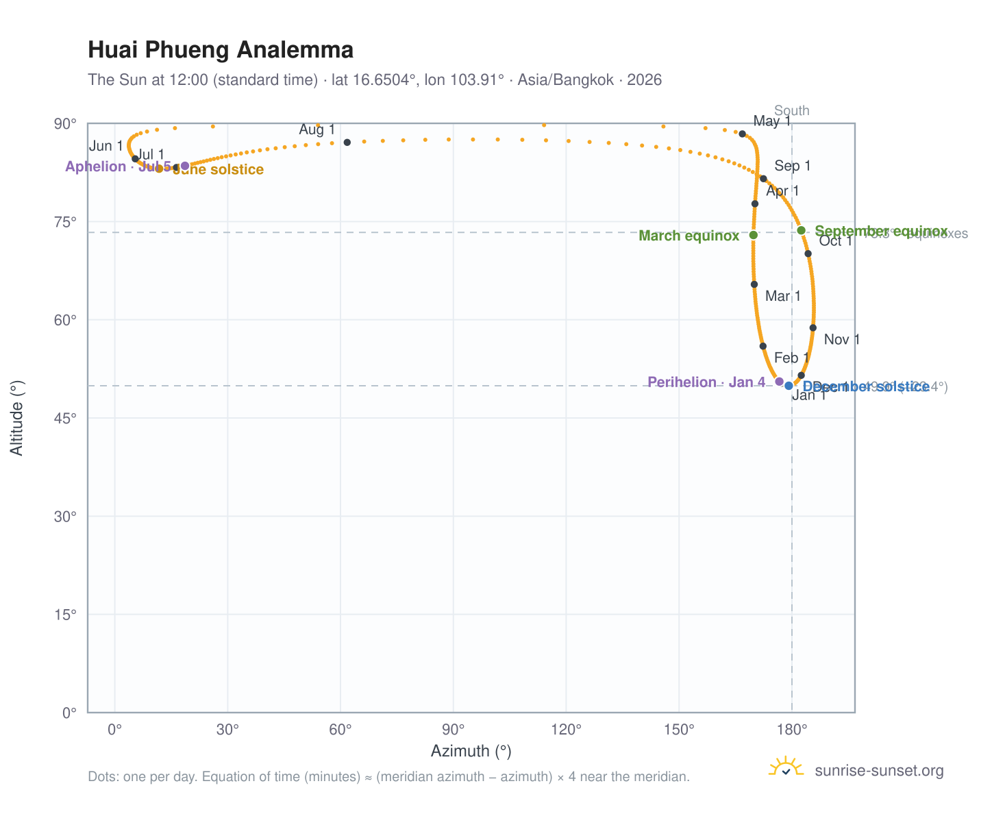 Huai Phueng analemma chart: the Sun at 12:00 (standard time) through the year