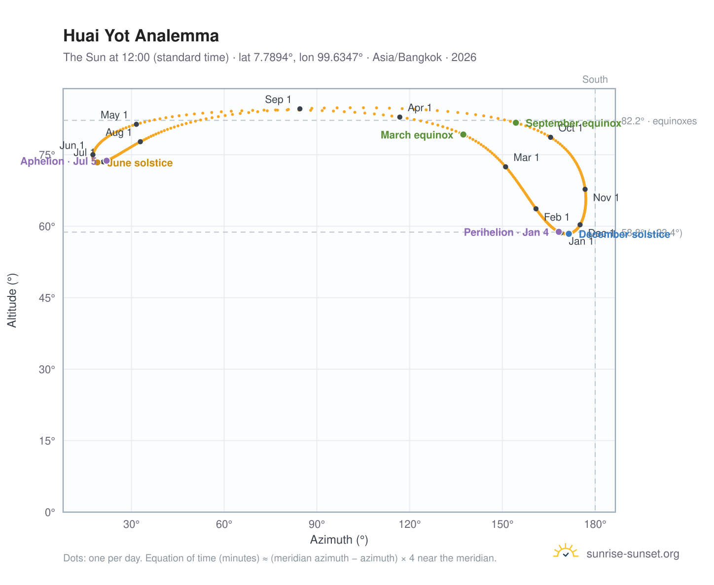 Huai Yot analemma chart: the Sun at 12:00 (standard time) through the year