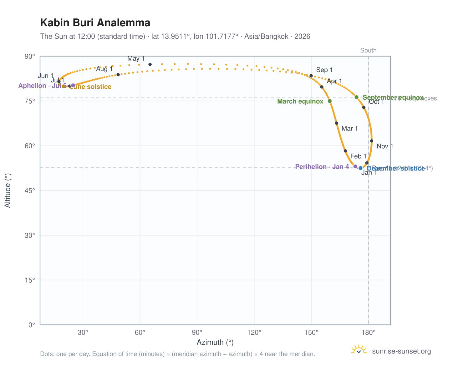 Kabin Buri analemma chart: the Sun at 12:00 (standard time) through the year