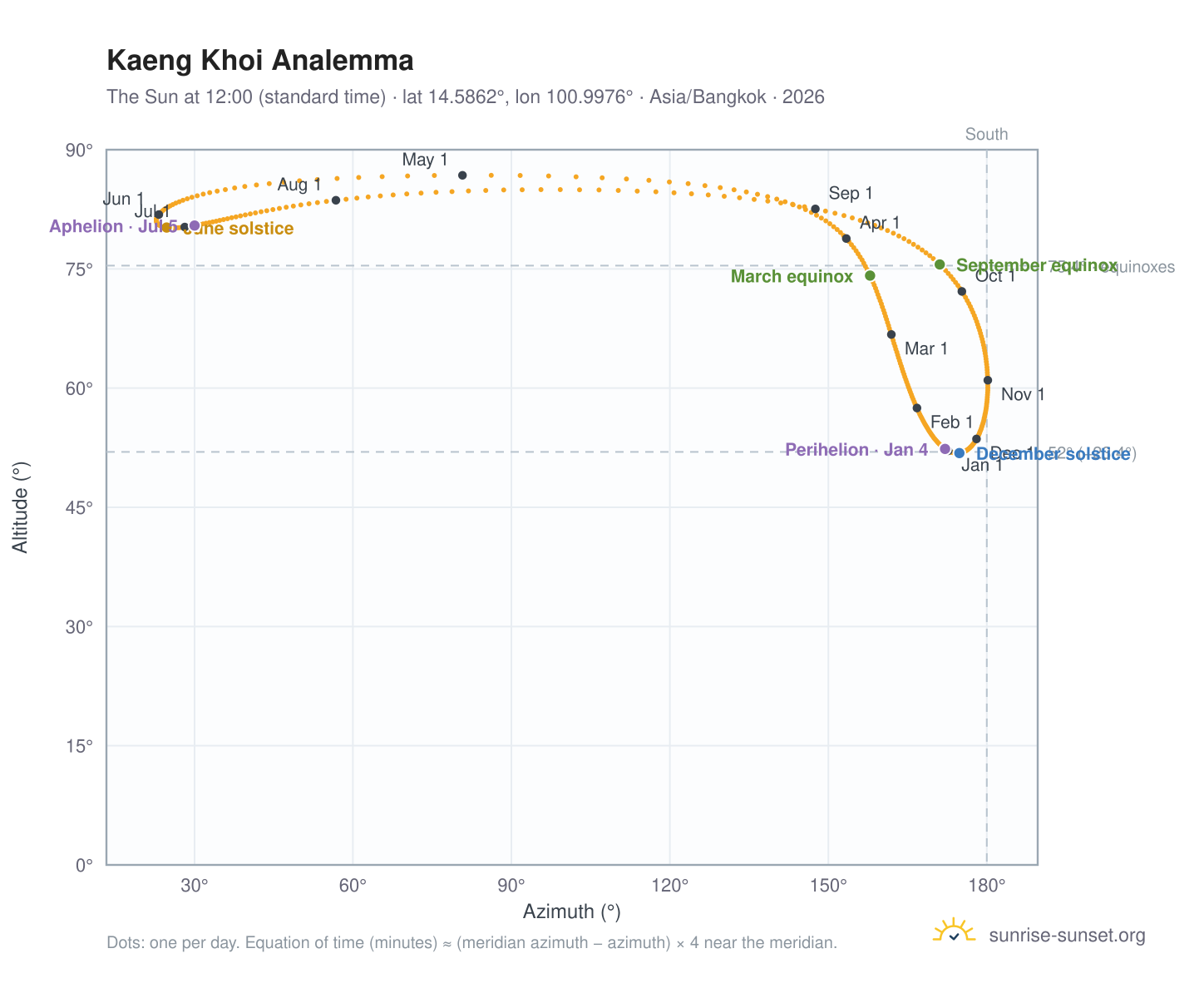 Kaeng Khoi analemma chart: the Sun at 12:00 (standard time) through the year