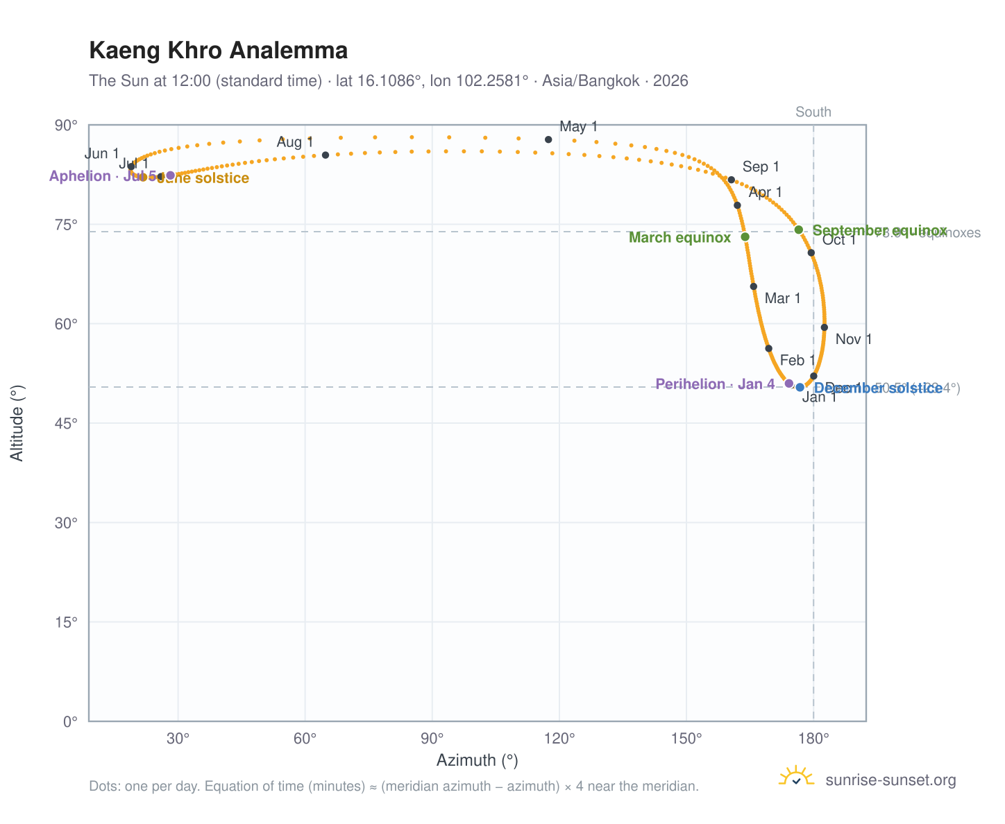 Kaeng Khro analemma chart: the Sun at 12:00 (standard time) through the year
