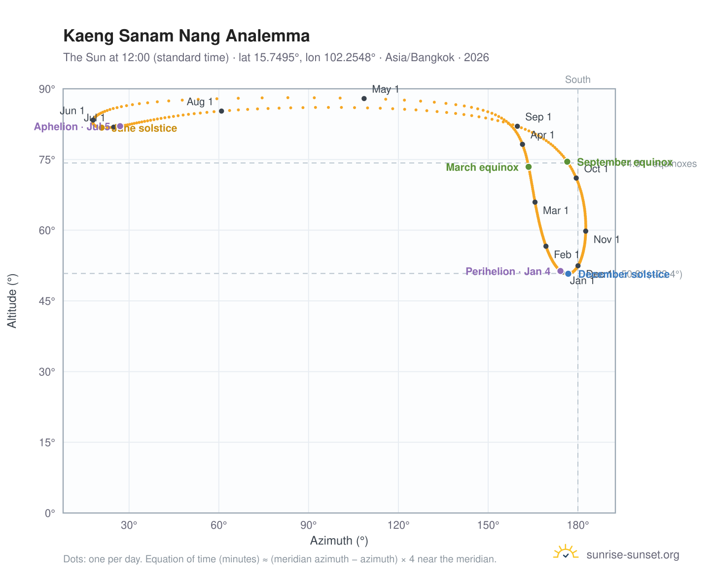 Kaeng Sanam Nang analemma chart: the Sun at 12:00 (standard time) through the year