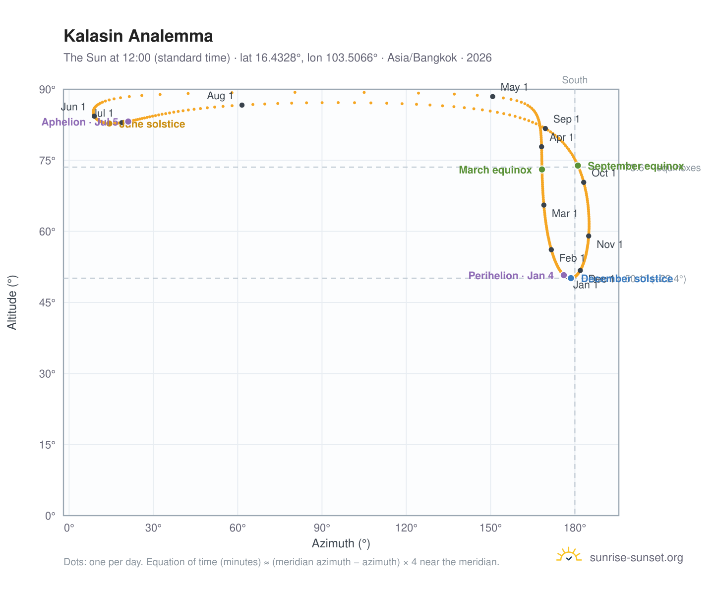 Kalasin analemma chart: the Sun at 12:00 (standard time) through the year