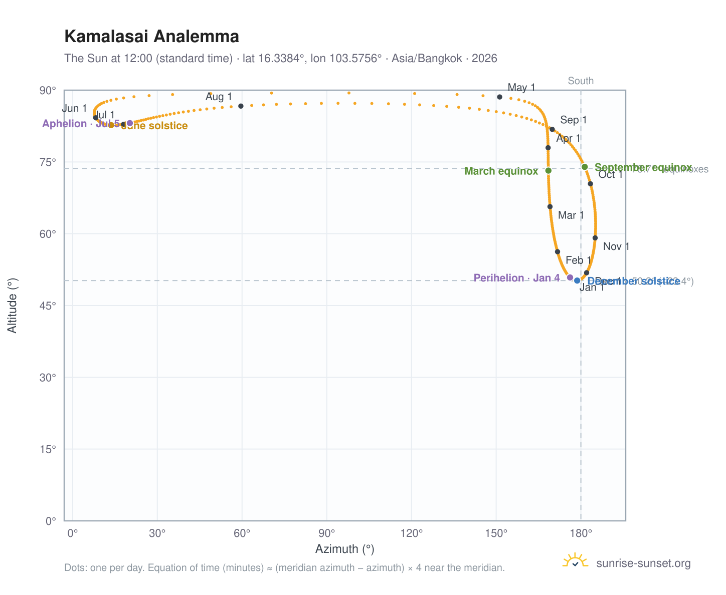 Kamalasai analemma chart: the Sun at 12:00 (standard time) through the year