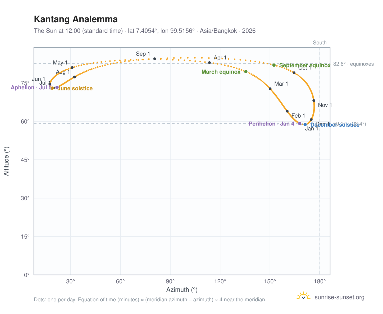 Kantang analemma chart: the Sun at 12:00 (standard time) through the year