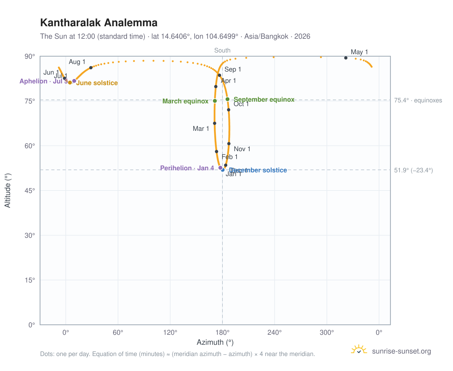 Kantharalak analemma chart: the Sun at 12:00 (standard time) through the year