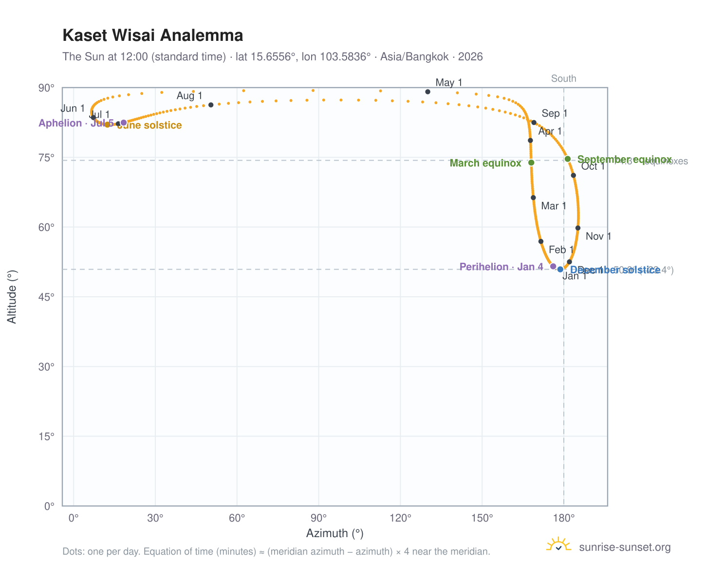 Kaset Wisai analemma chart: the Sun at 12:00 (standard time) through the year