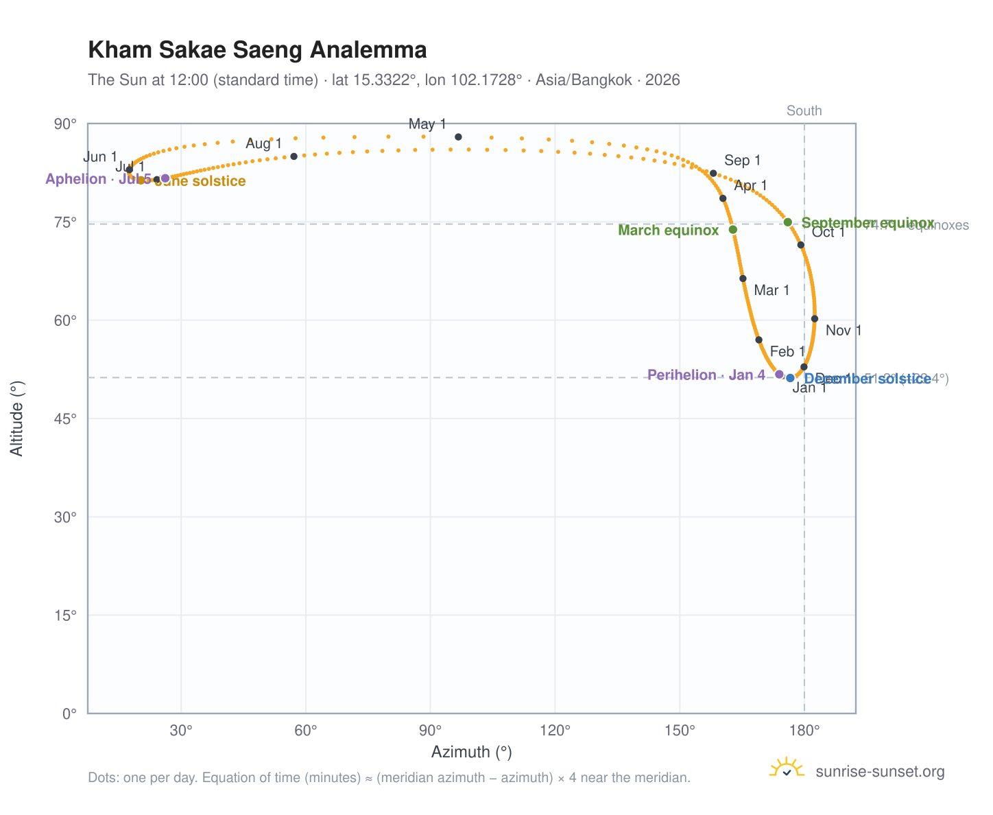 Kham Sakae Saeng analemma chart: the Sun at 12:00 (standard time) through the year