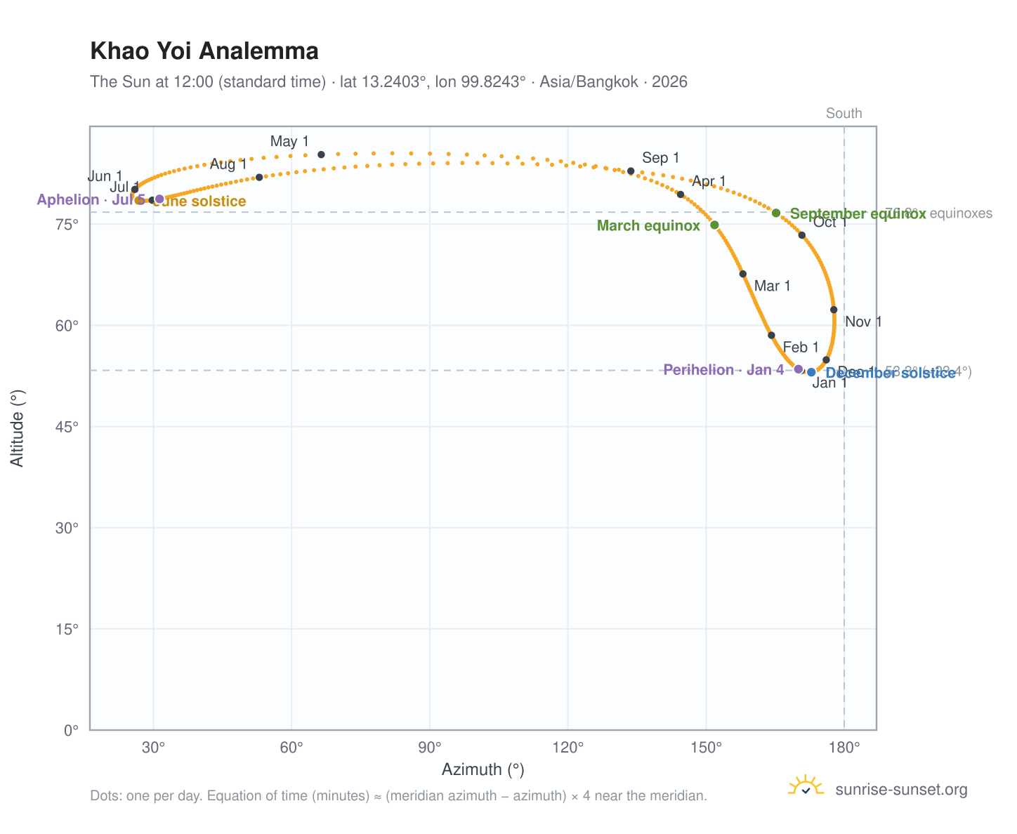 Khao Yoi analemma chart: the Sun at 12:00 (standard time) through the year