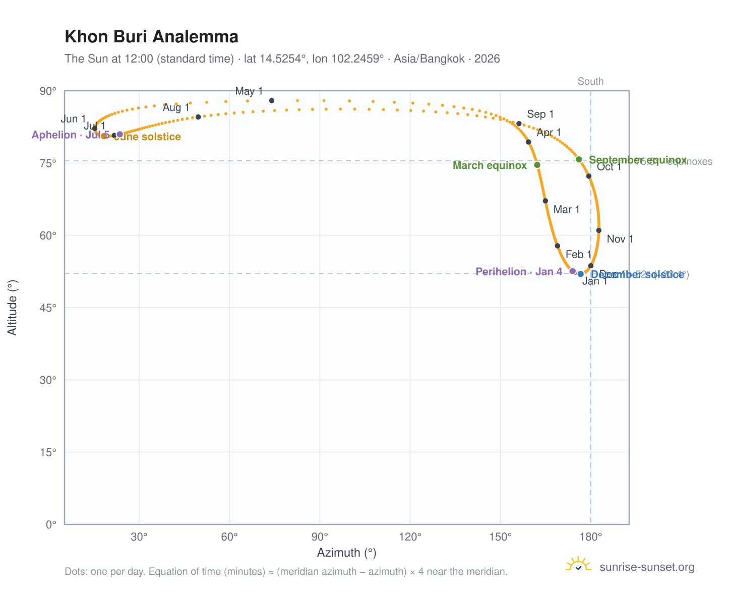Khon Buri analemma chart: the Sun at 12:00 (standard time) through the year