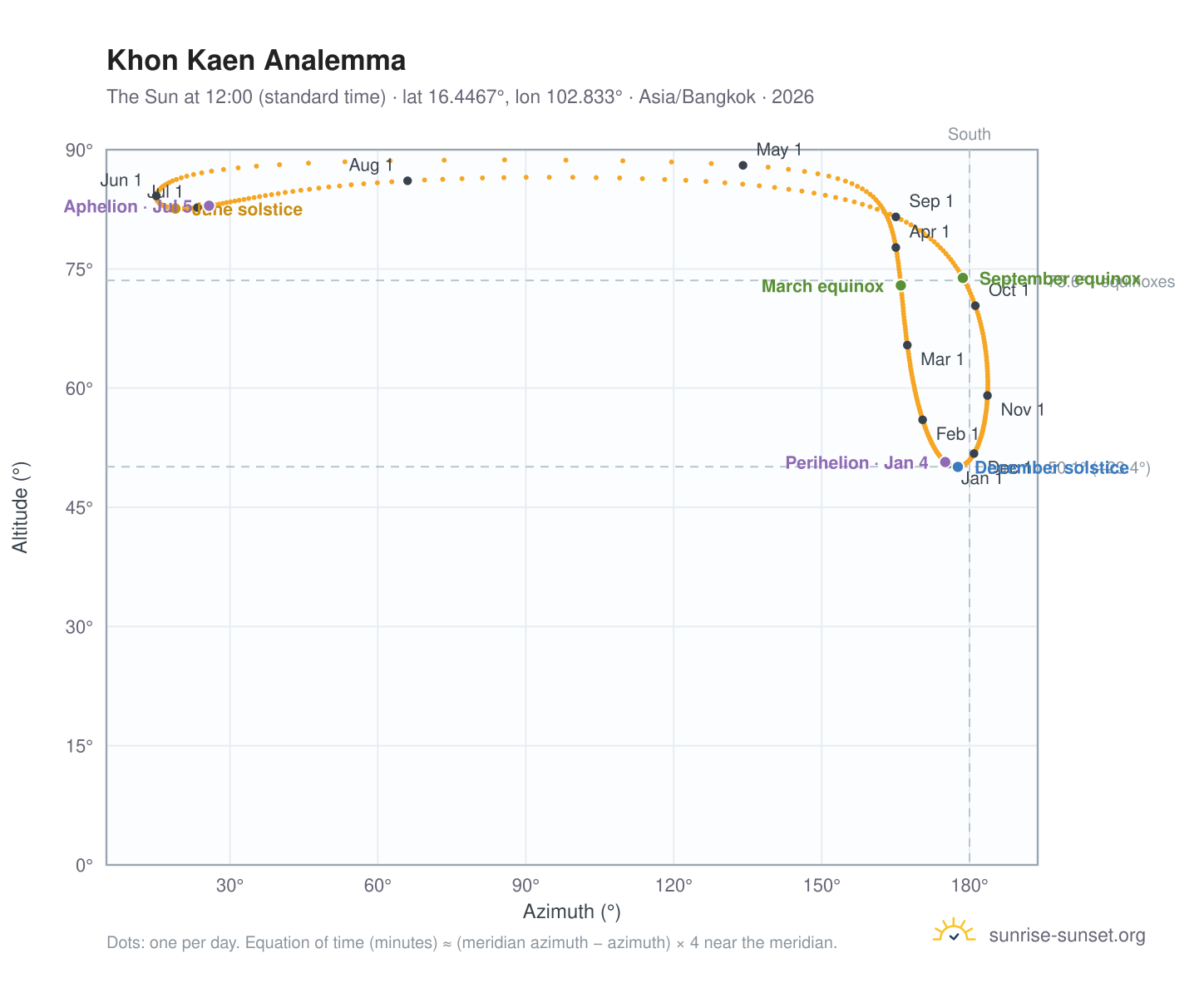 Khon Kaen analemma chart: the Sun at 12:00 (standard time) through the year