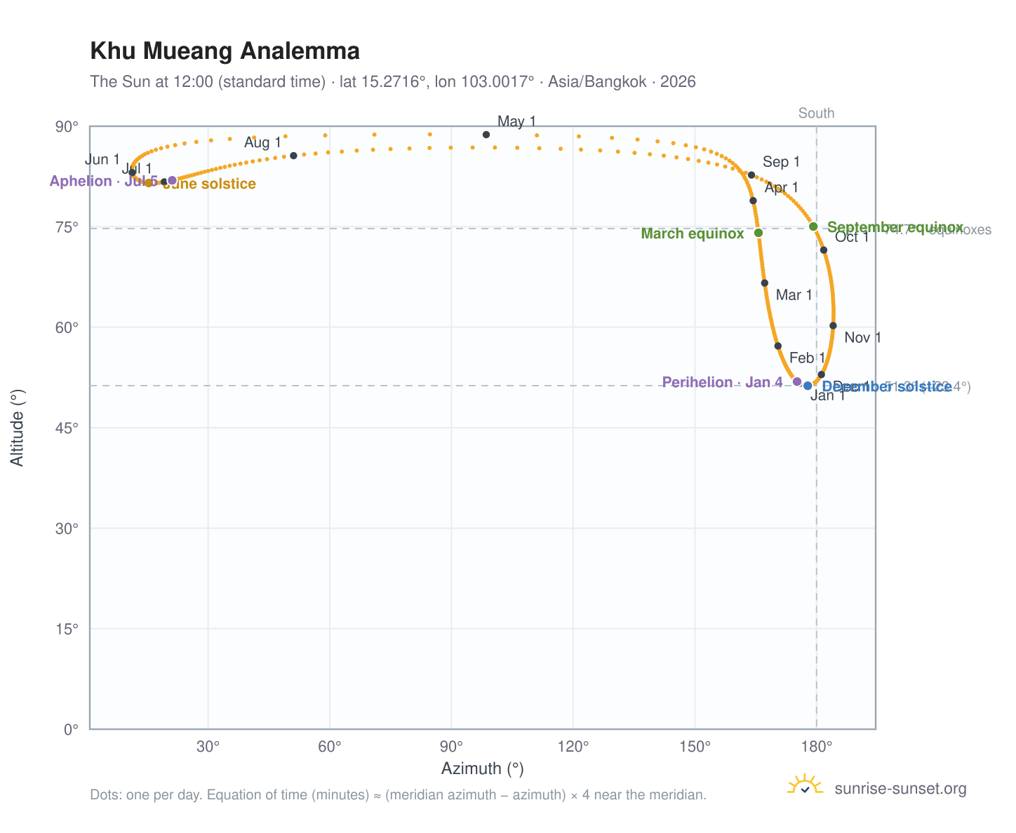 Khu Mueang analemma chart: the Sun at 12:00 (standard time) through the year