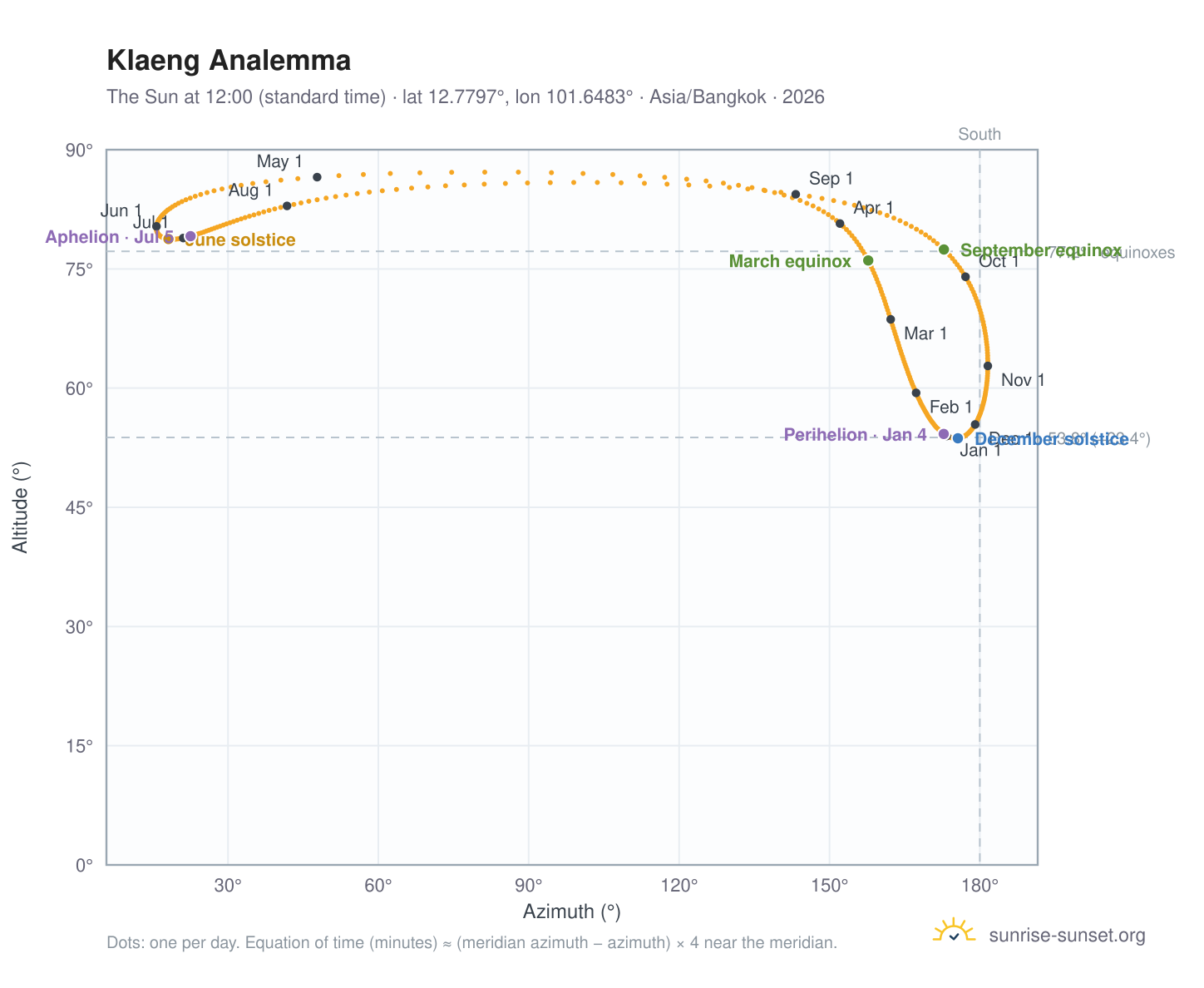 Klaeng analemma chart: the Sun at 12:00 (standard time) through the year