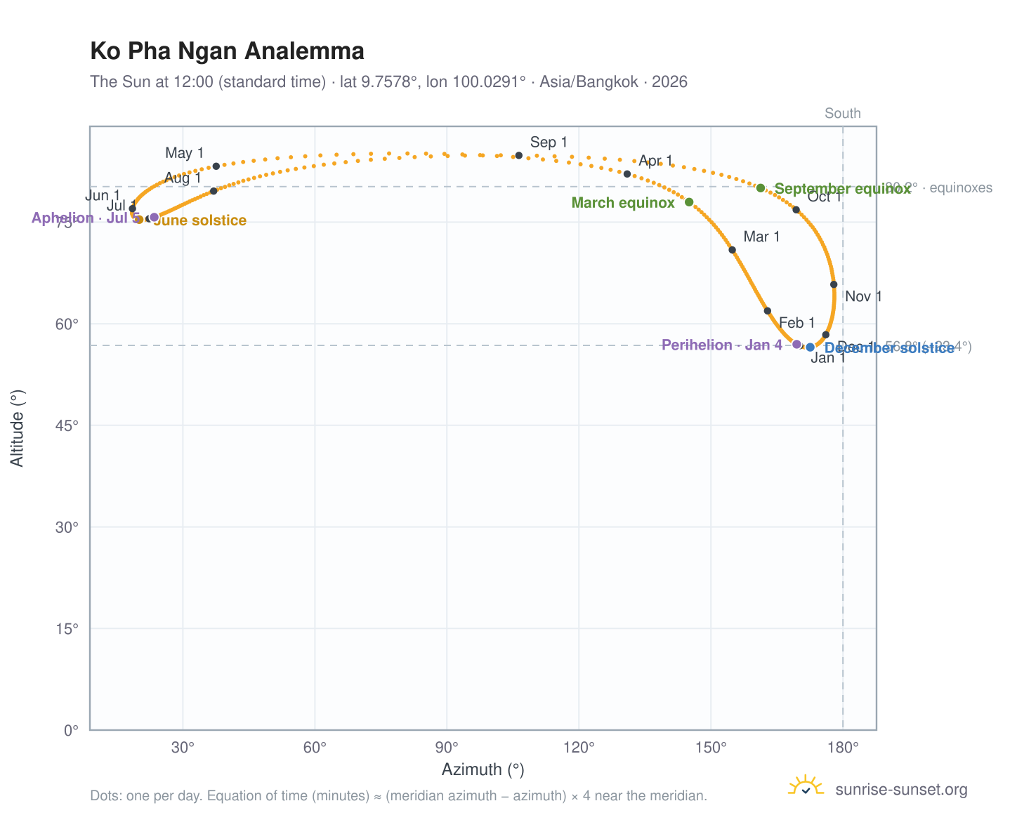Ko Pha Ngan analemma chart: the Sun at 12:00 (standard time) through the year