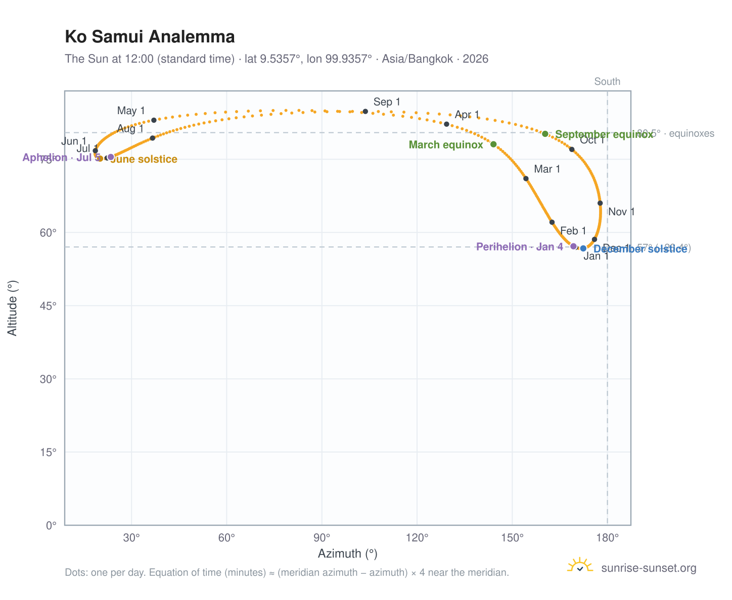 Ko Samui analemma chart: the Sun at 12:00 (standard time) through the year