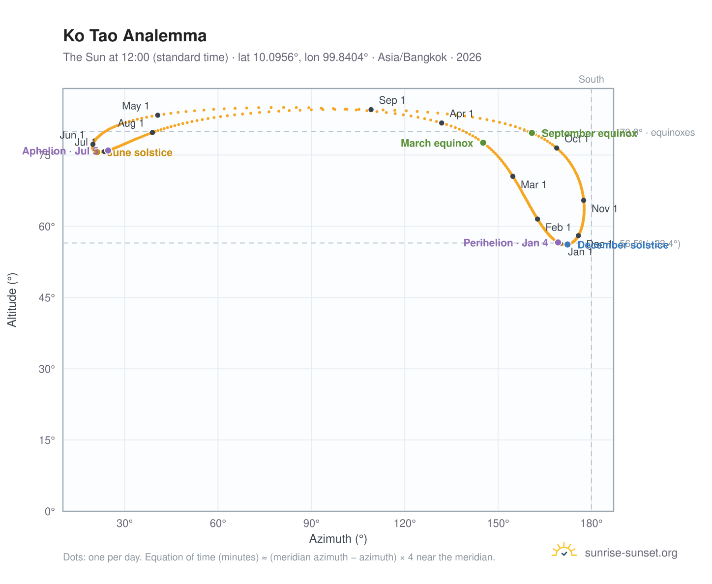 Ko Tao analemma chart: the Sun at 12:00 (standard time) through the year