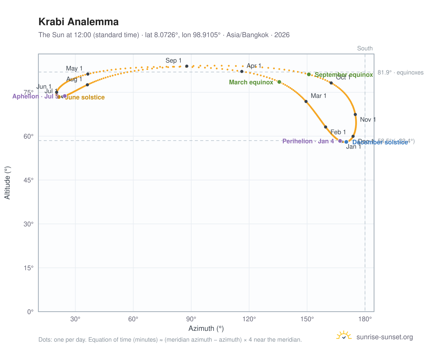 Krabi analemma chart: the Sun at 12:00 (standard time) through the year