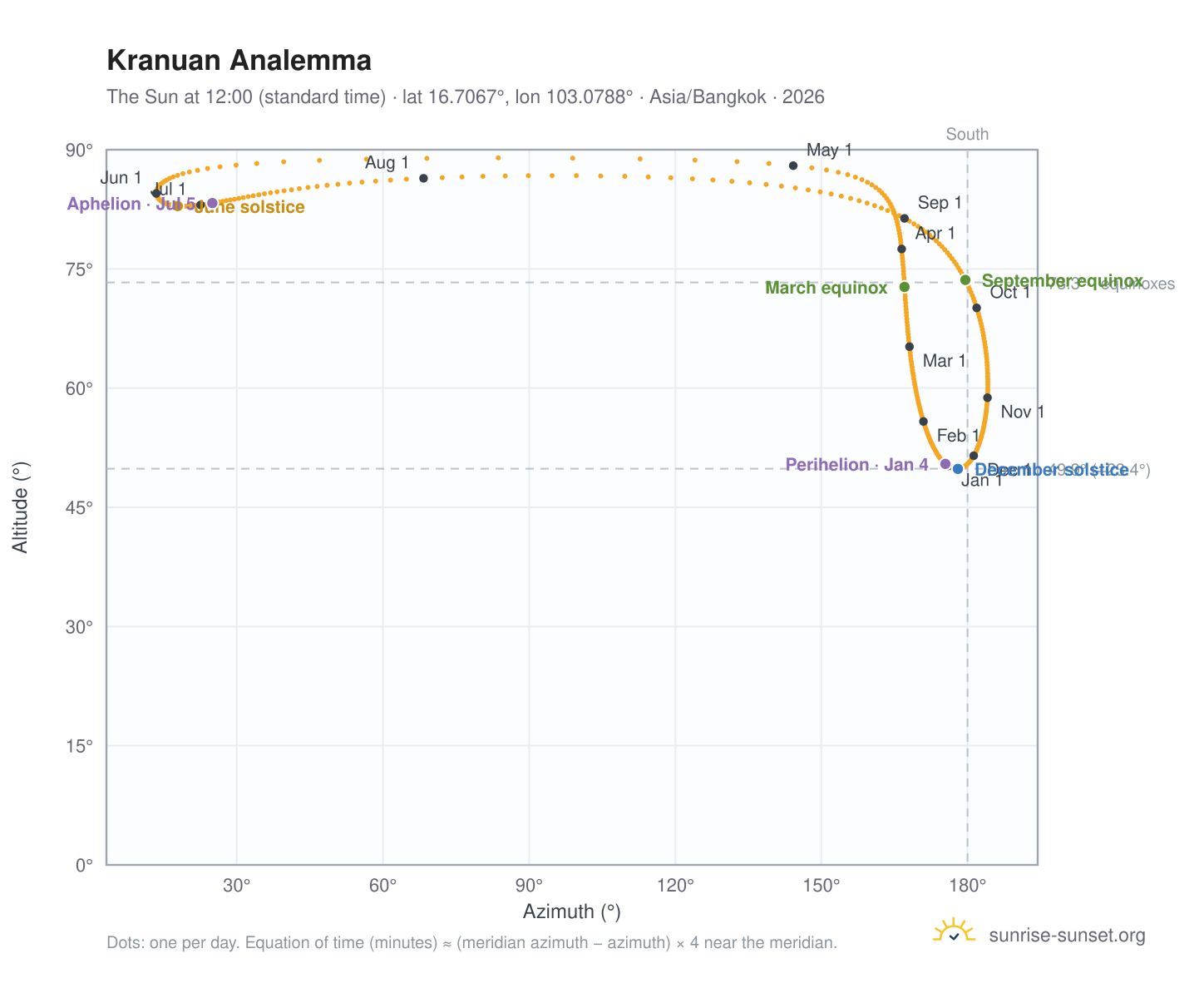 Kranuan analemma chart: the Sun at 12:00 (standard time) through the year