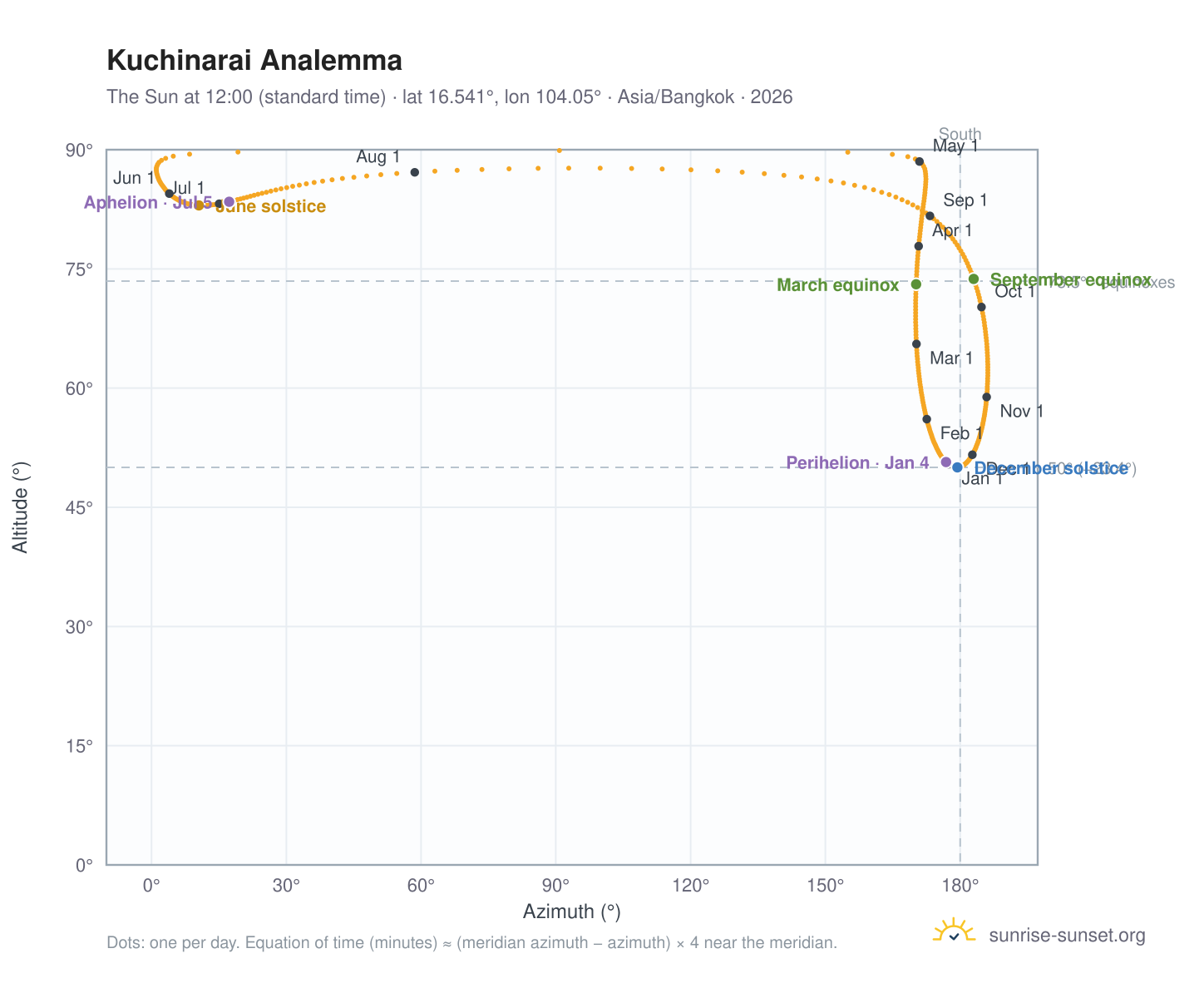 Kuchinarai analemma chart: the Sun at 12:00 (standard time) through the year