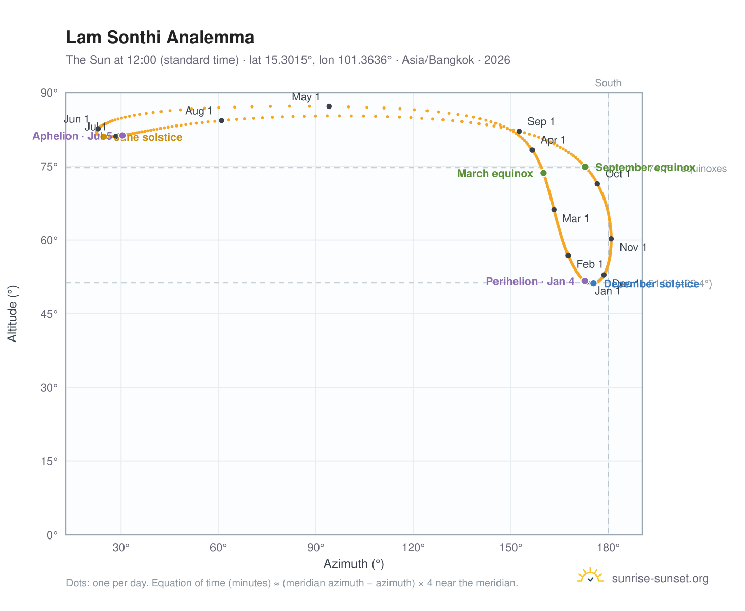 Lam Sonthi analemma chart: the Sun at 12:00 (standard time) through the year