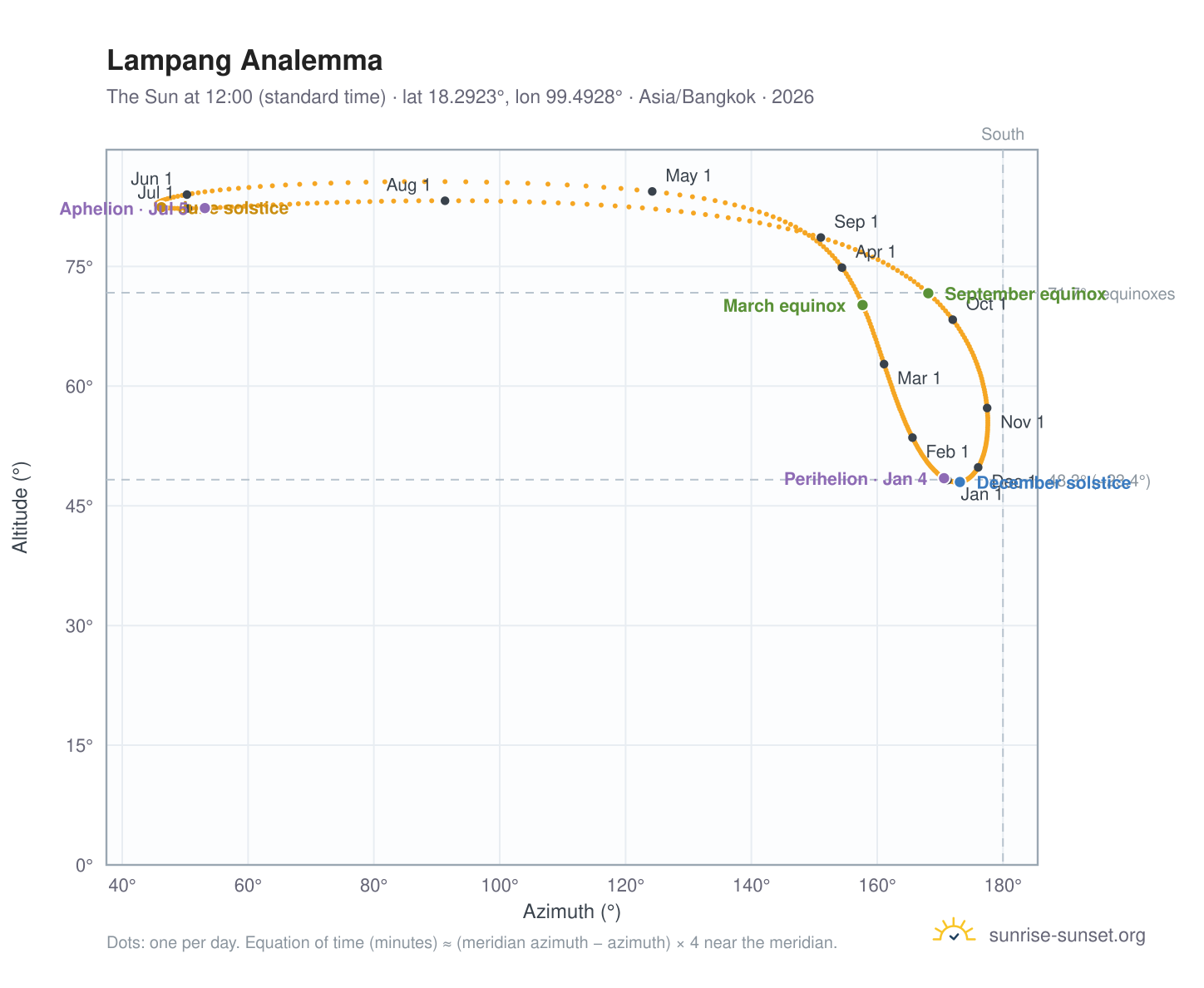 Lampang analemma chart: the Sun at 12:00 (standard time) through the year