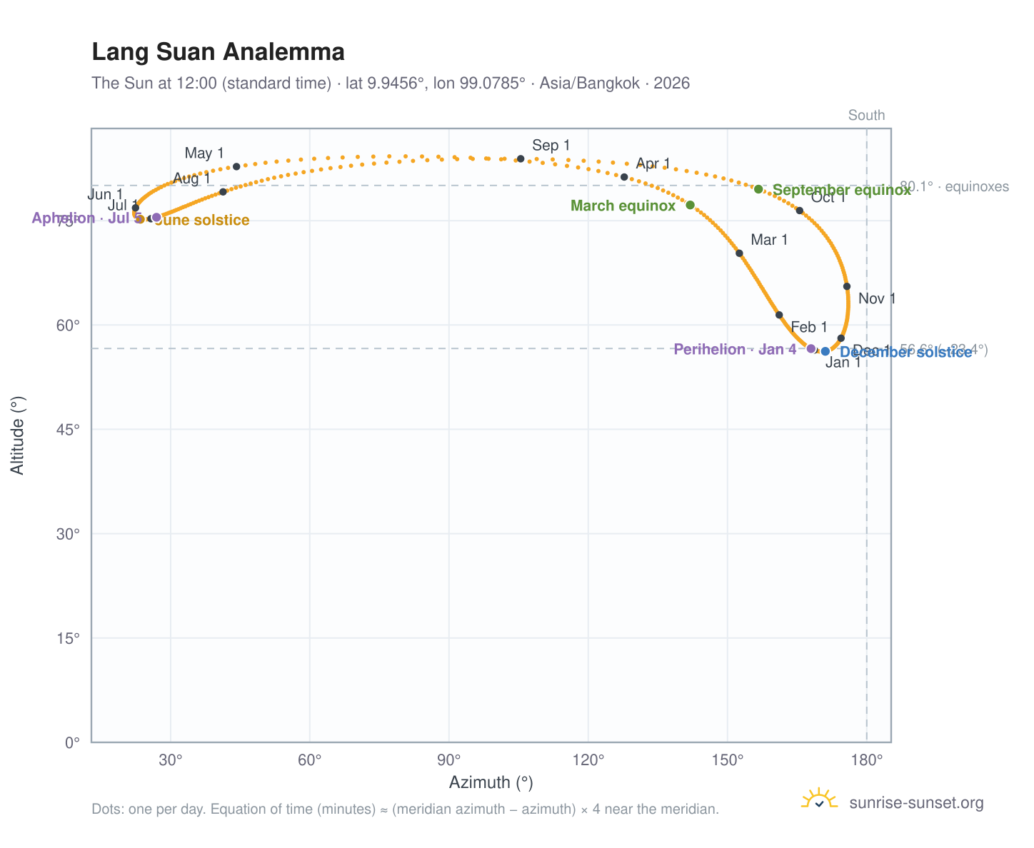 Lang Suan analemma chart: the Sun at 12:00 (standard time) through the year