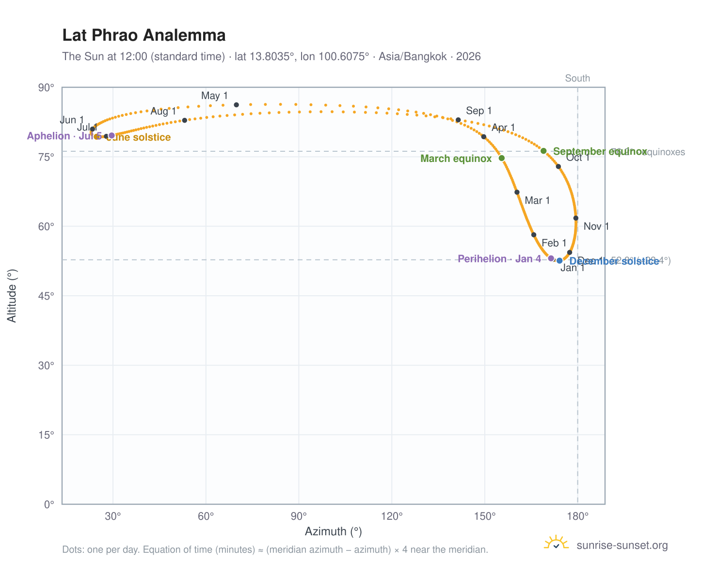 Lat Phrao analemma chart: the Sun at 12:00 (standard time) through the year