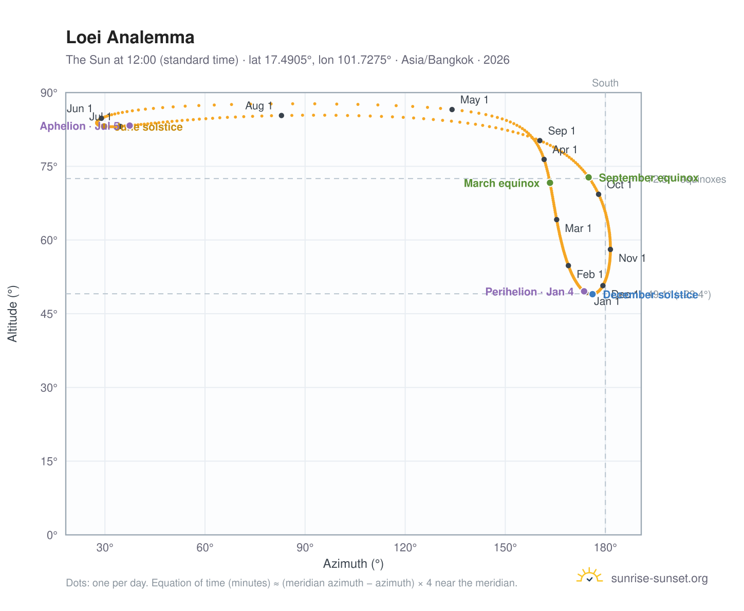 Loei analemma chart: the Sun at 12:00 (standard time) through the year