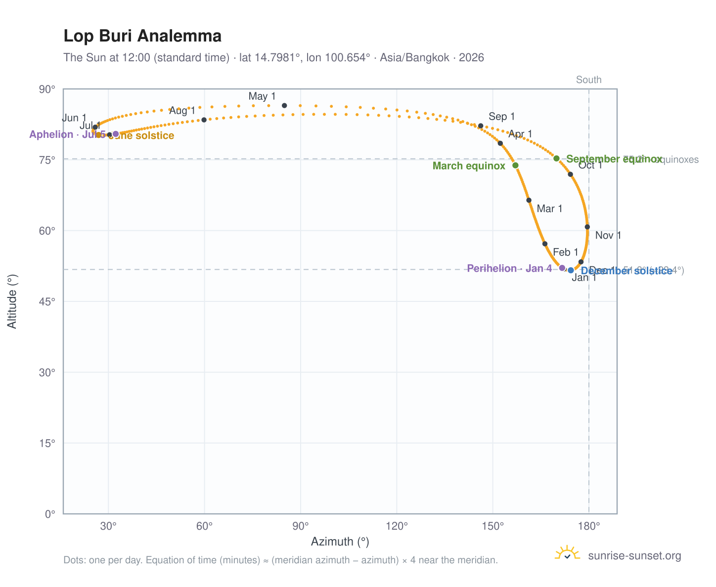 Lop Buri analemma chart: the Sun at 12:00 (standard time) through the year