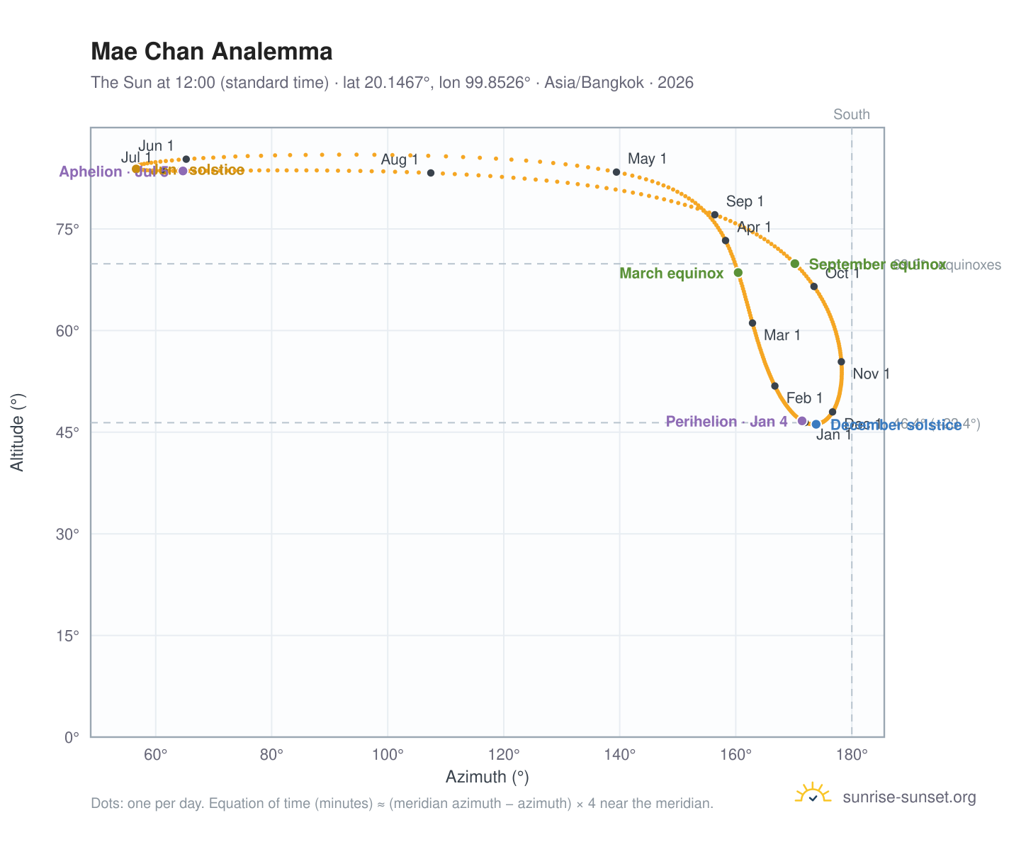 Mae Chan analemma chart: the Sun at 12:00 (standard time) through the year