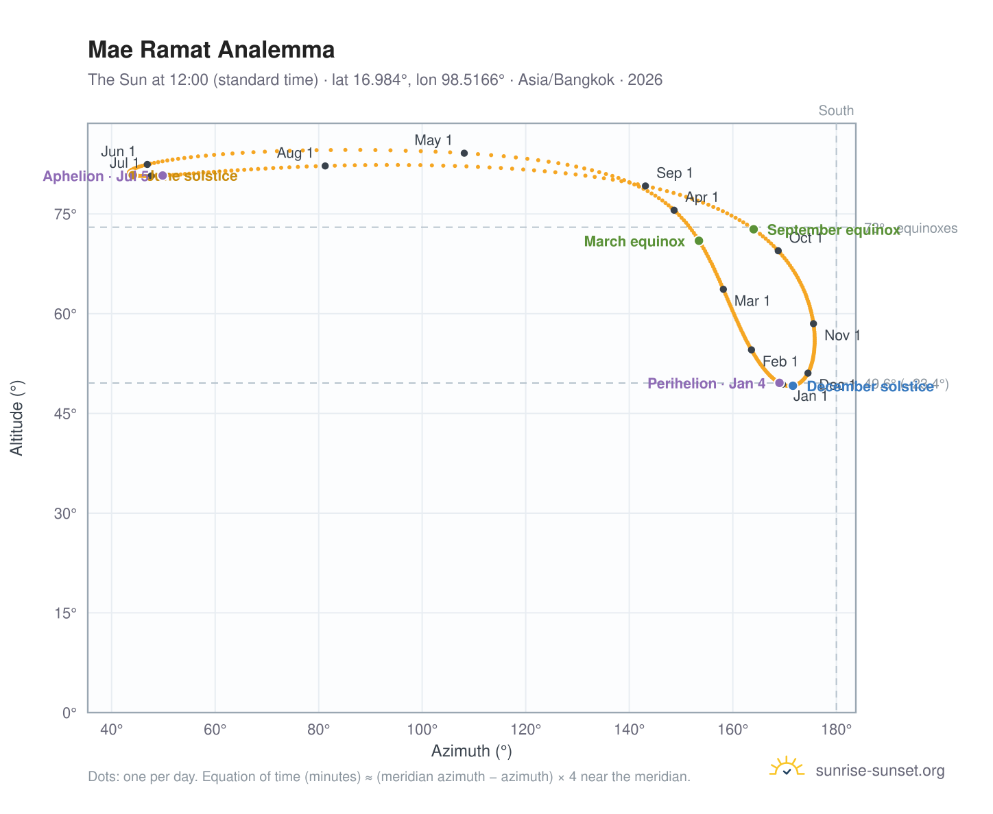 Mae Ramat analemma chart: the Sun at 12:00 (standard time) through the year