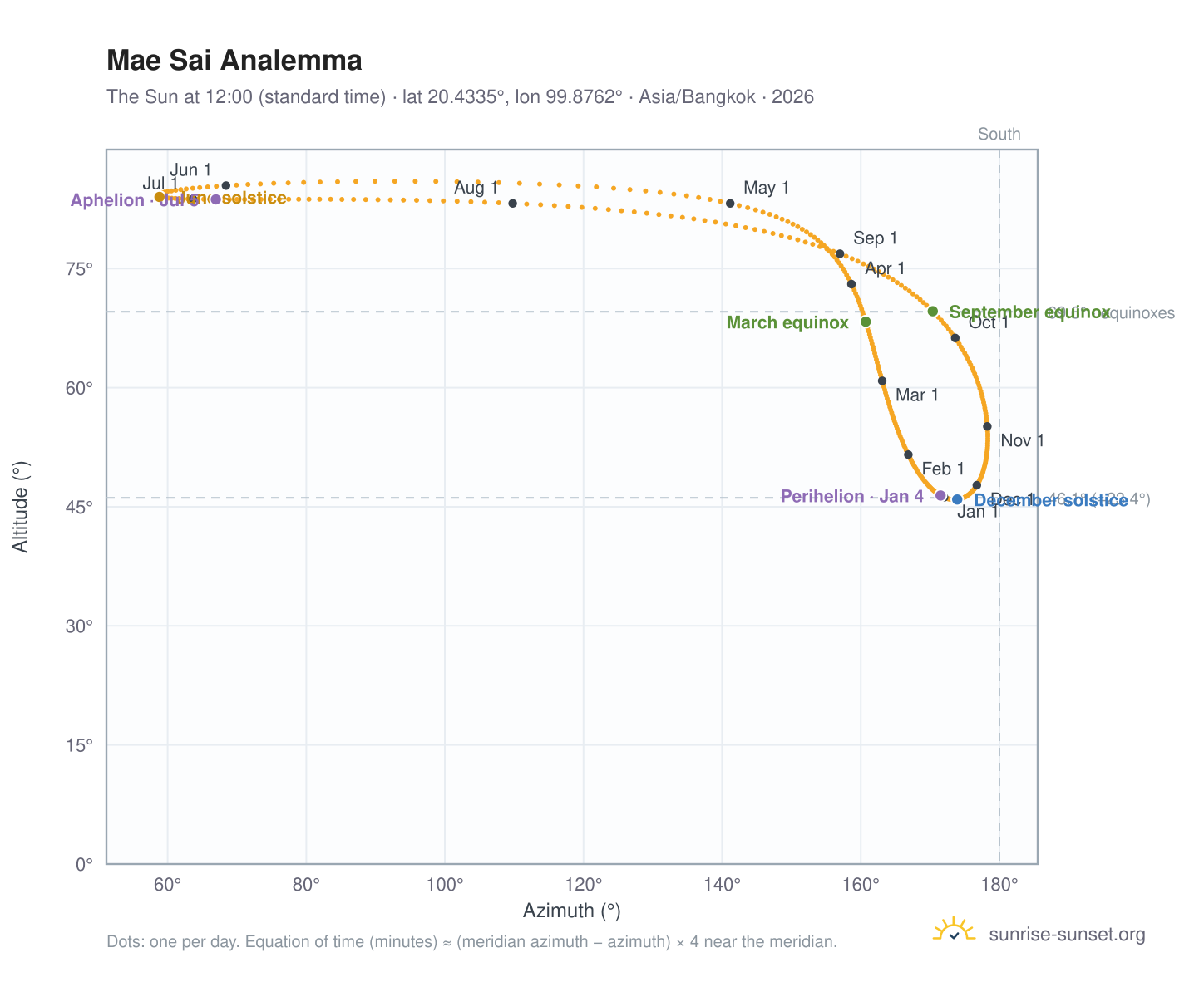 Mae Sai analemma chart: the Sun at 12:00 (standard time) through the year