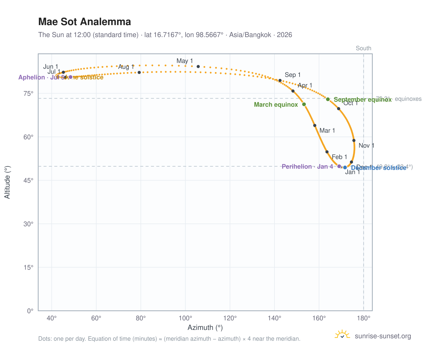 Mae Sot analemma chart: the Sun at 12:00 (standard time) through the year
