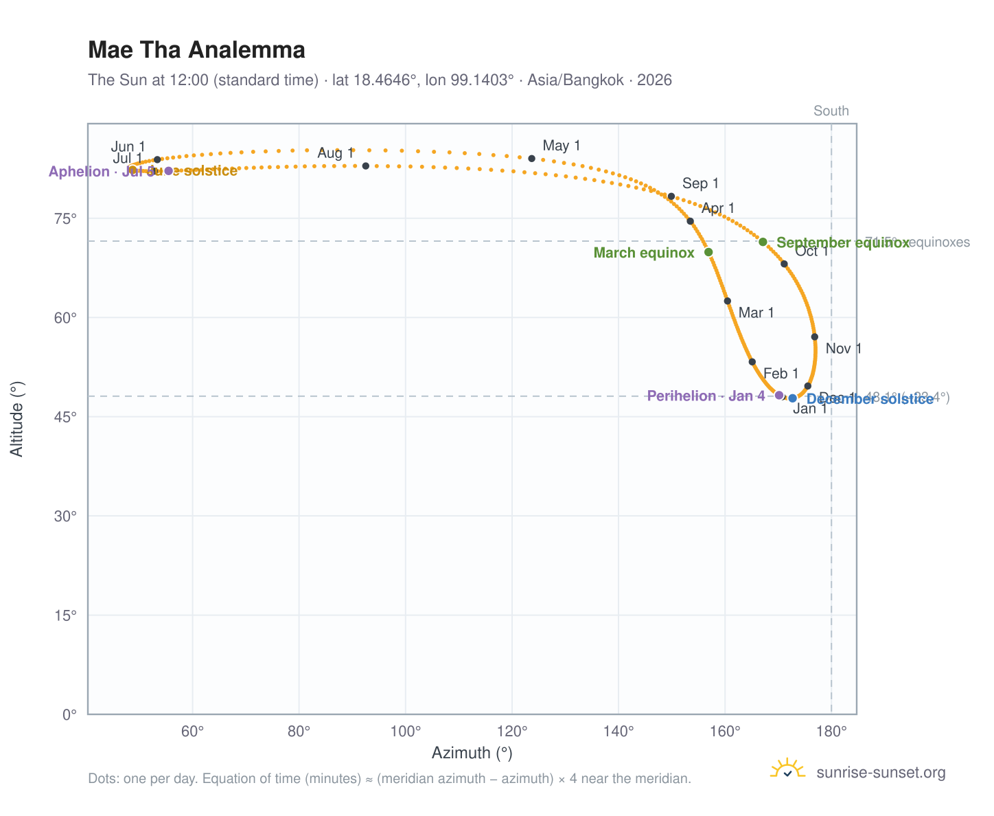 Mae Tha analemma chart: the Sun at 12:00 (standard time) through the year