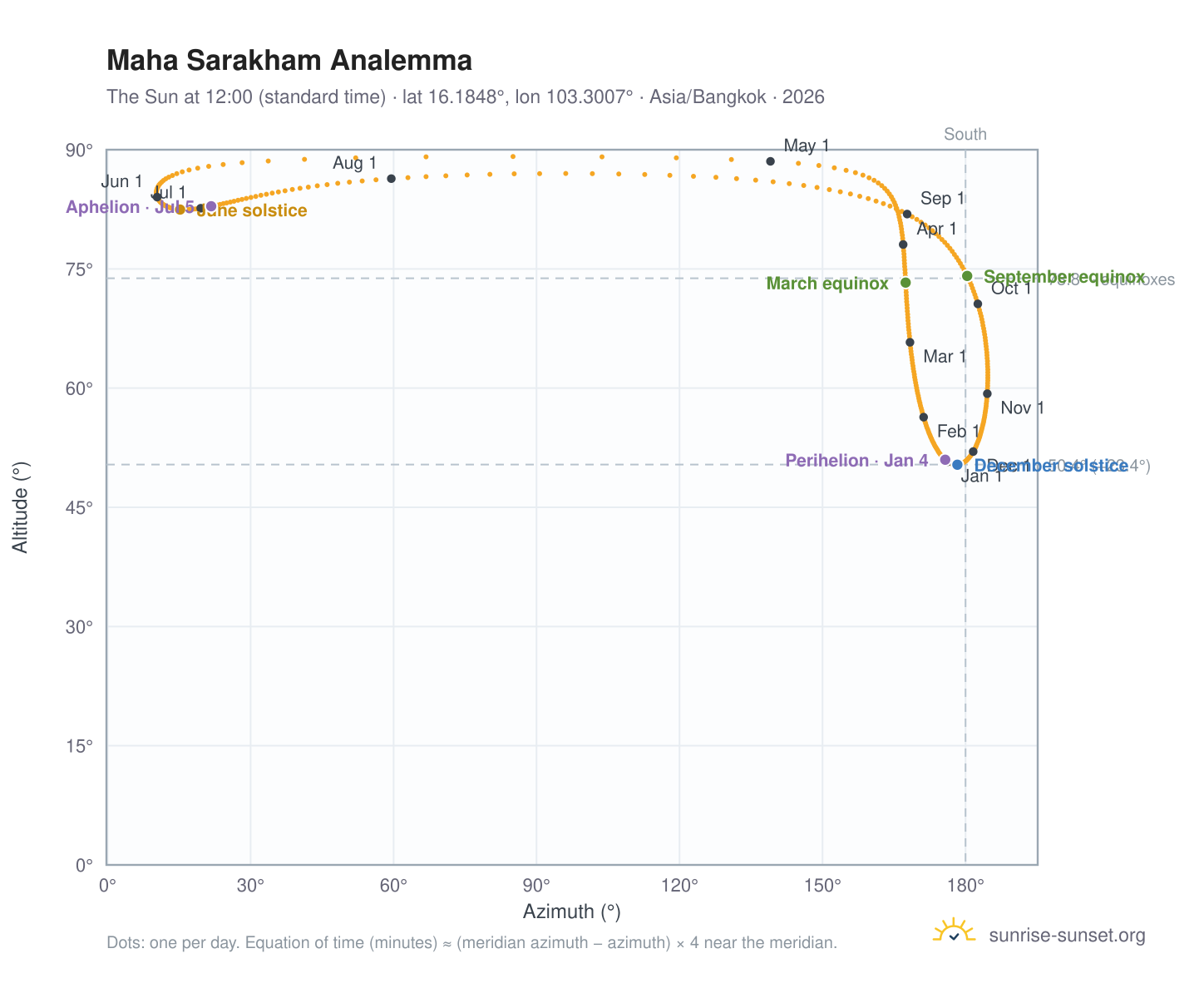 Maha Sarakham analemma chart: the Sun at 12:00 (standard time) through the year