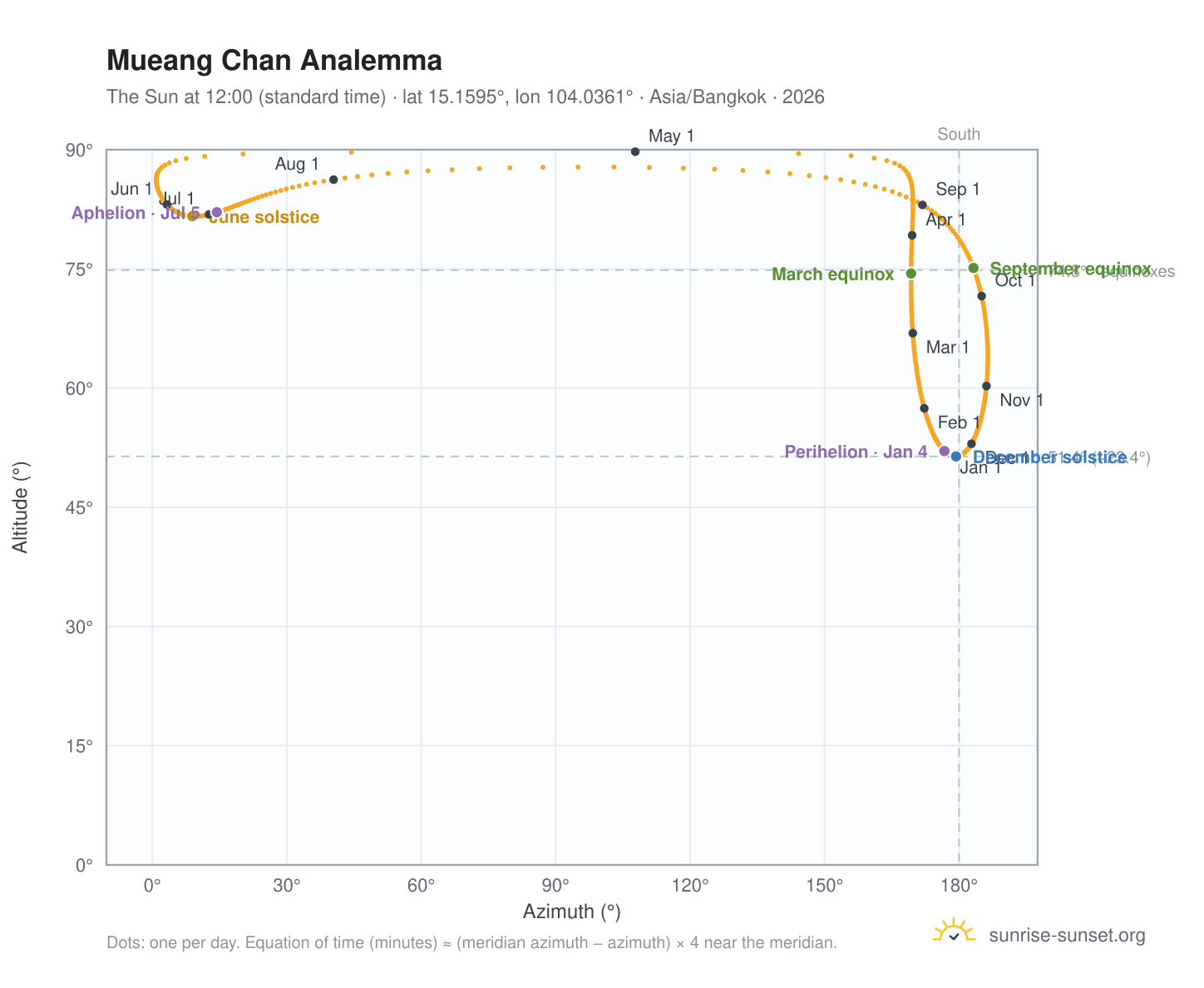 Mueang Chan analemma chart: the Sun at 12:00 (standard time) through the year