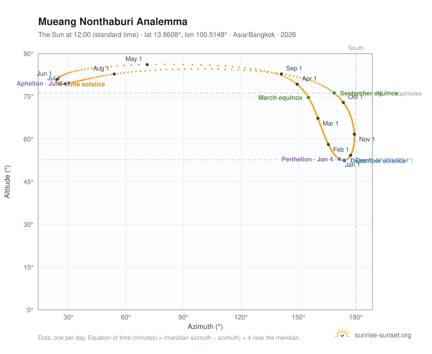 Mueang Nonthaburi analemma chart: the Sun at 12:00 (standard time) through the year