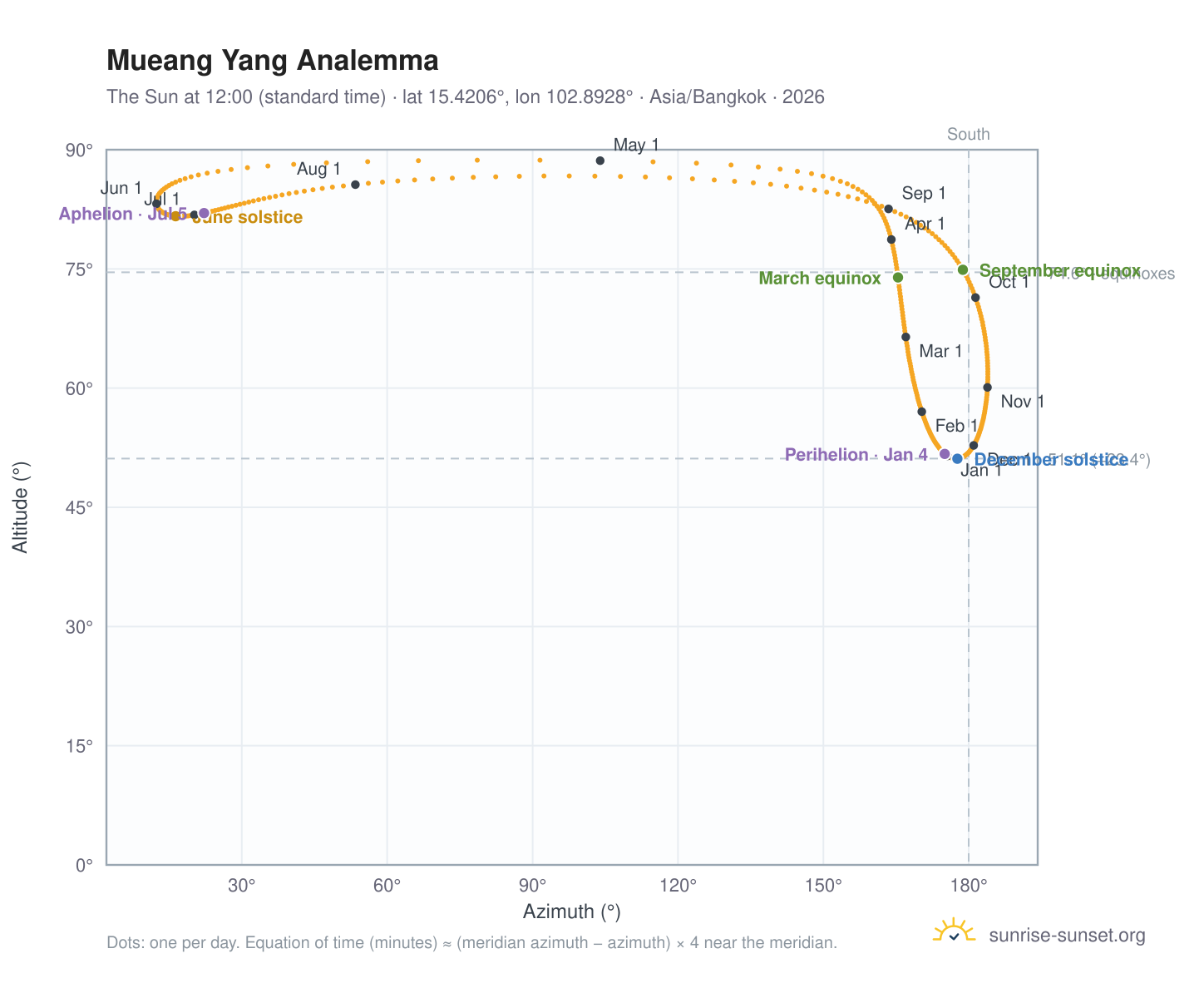 Mueang Yang analemma chart: the Sun at 12:00 (standard time) through the year
