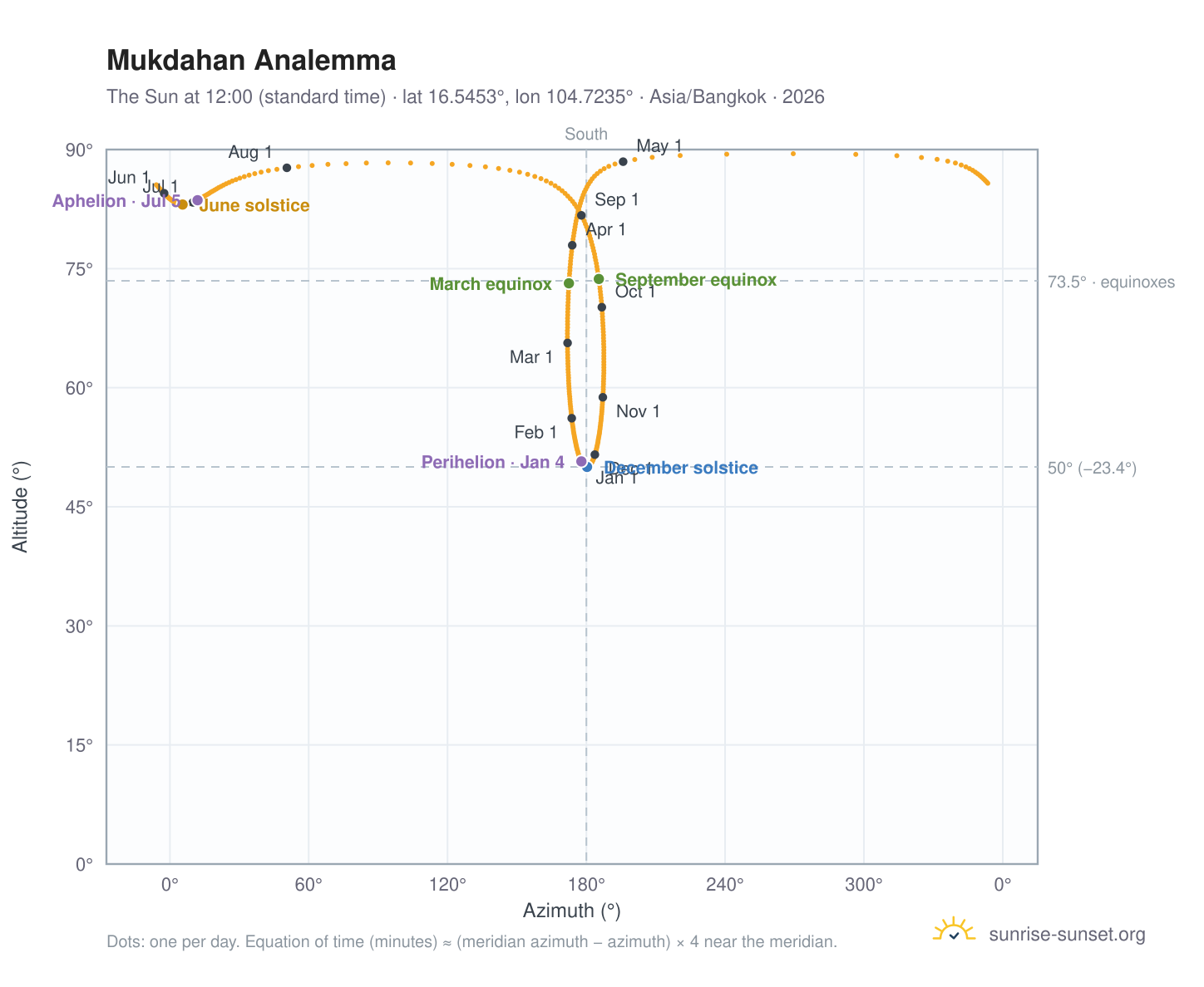 Mukdahan analemma chart: the Sun at 12:00 (standard time) through the year
