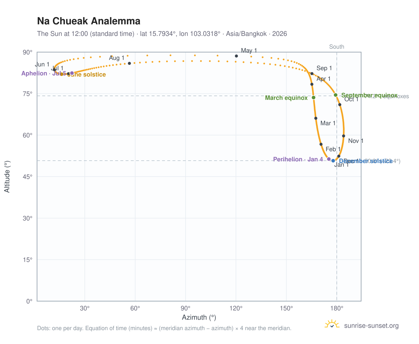 Na Chueak analemma chart: the Sun at 12:00 (standard time) through the year