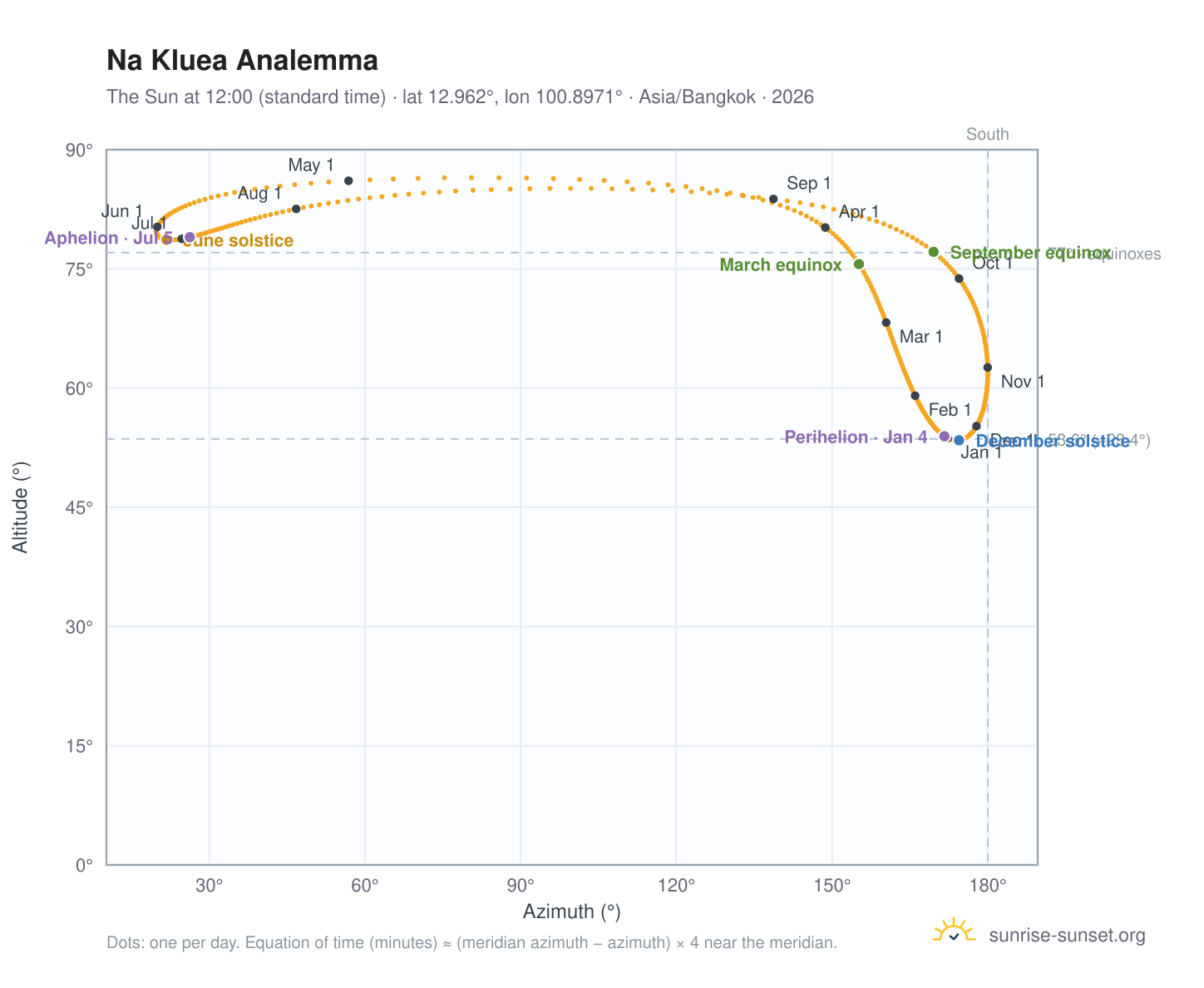 Na Kluea analemma chart: the Sun at 12:00 (standard time) through the year