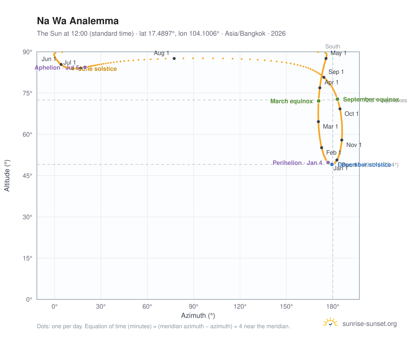 Na Wa analemma chart: the Sun at 12:00 (standard time) through the year