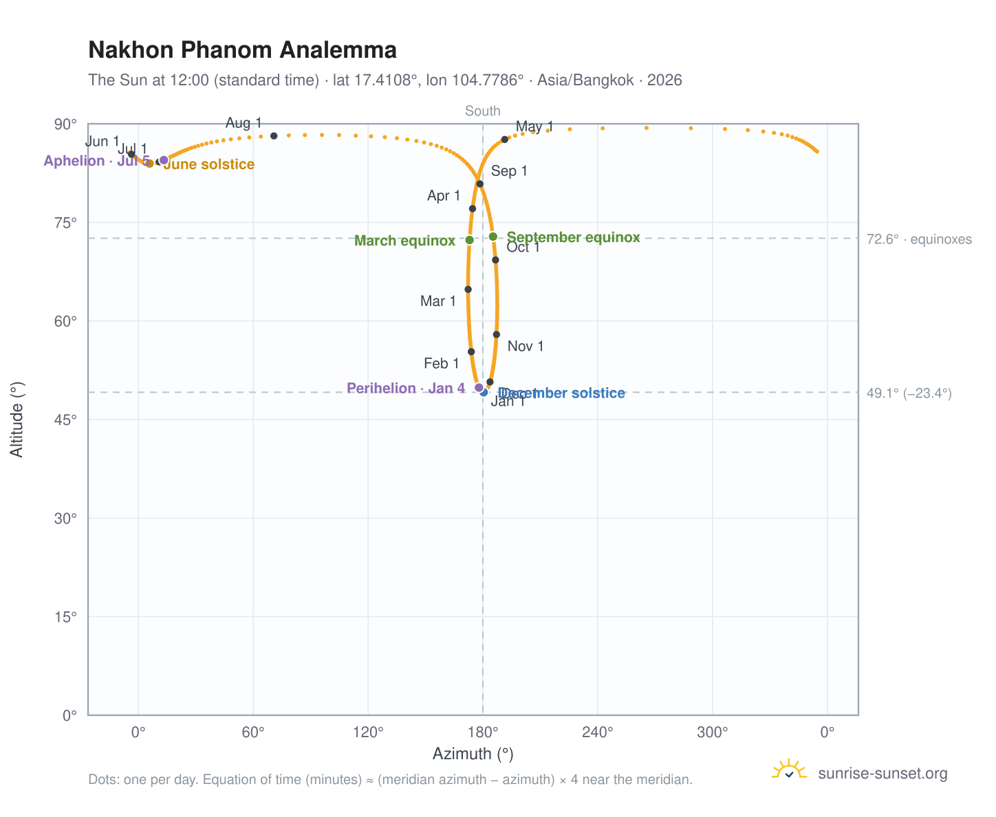 Nakhon Phanom analemma chart: the Sun at 12:00 (standard time) through the year