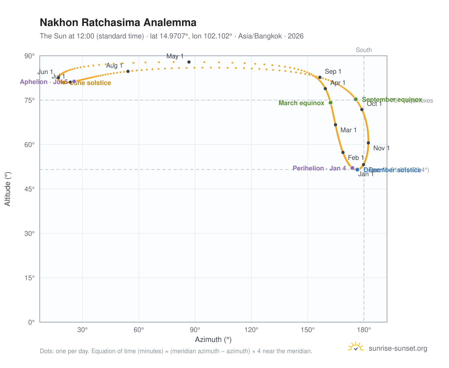 Nakhon Ratchasima analemma chart: the Sun at 12:00 (standard time) through the year