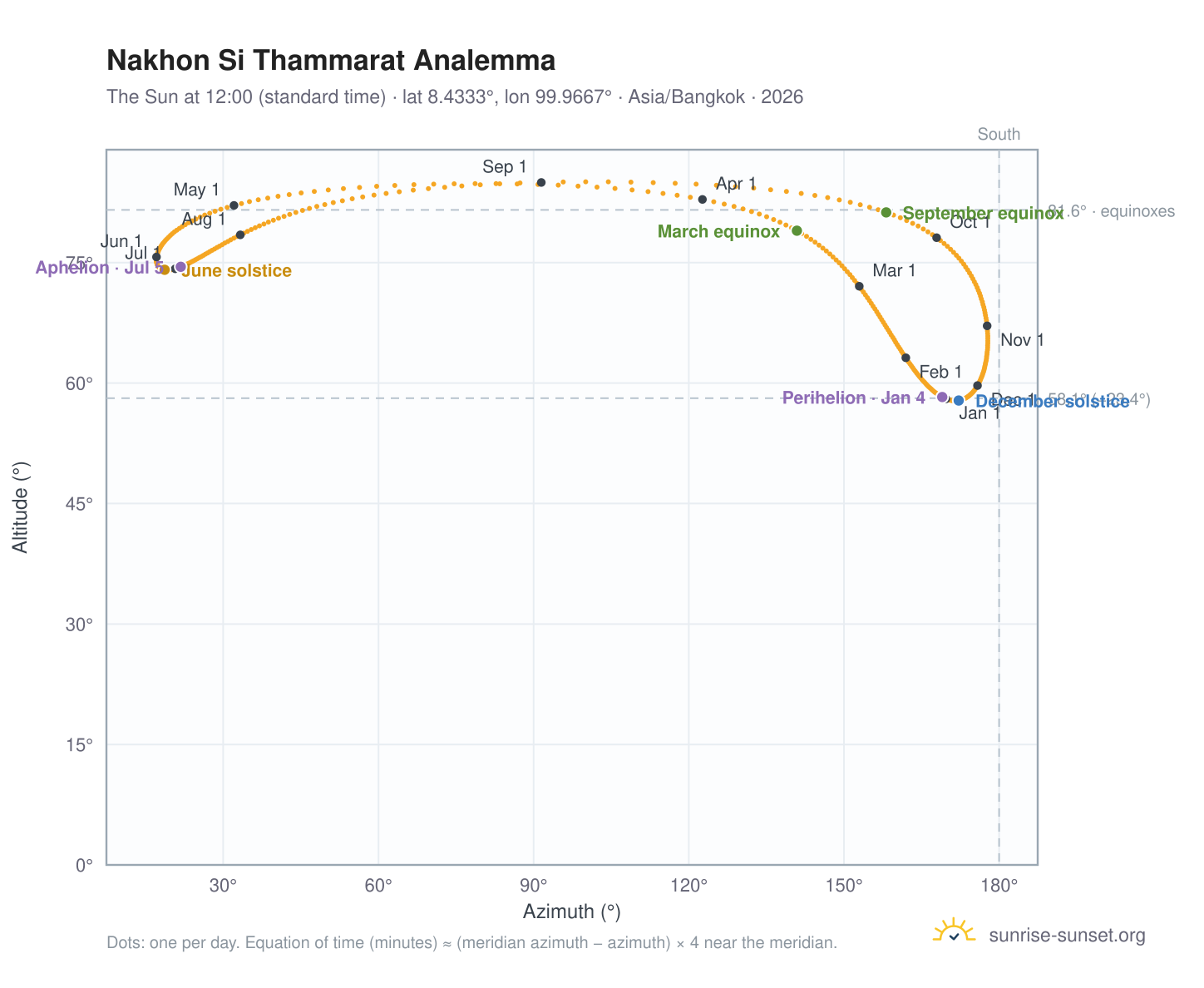 Nakhon Si Thammarat analemma chart: the Sun at 12:00 (standard time) through the year