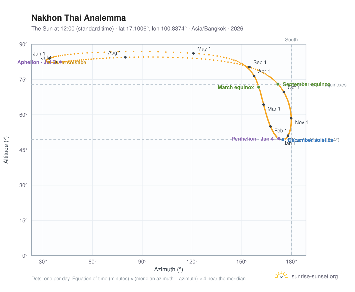 Nakhon Thai analemma chart: the Sun at 12:00 (standard time) through the year